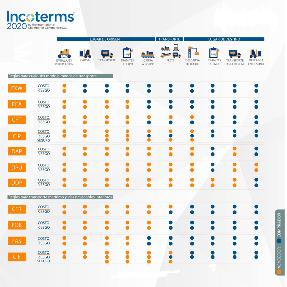 LogisticsU - Cambios en los Incoterms 2020 Como ya sabes los Incoterms ...
