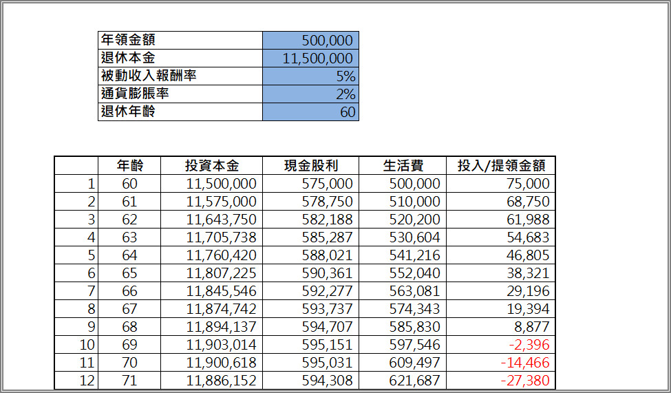 雨果的投資理財生活觀 - 「退休金試算檔案下載」 . 禮拜一我發佈了一篇要年領50萬的退休金試算方式，有人問了如果退休年齡提前10年又會是多少 ...
