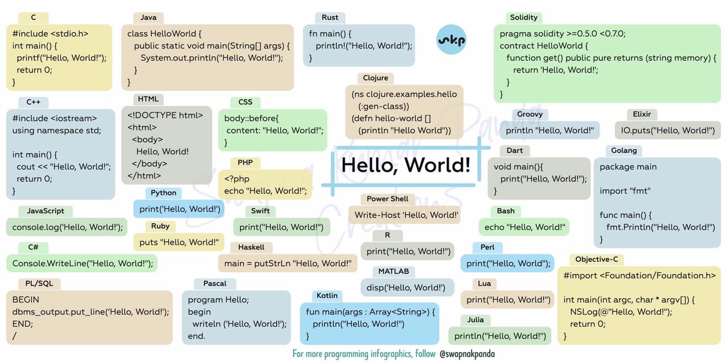 เขียน Hello, World!... - Road To Full Stack And IoT Developer | Facebook