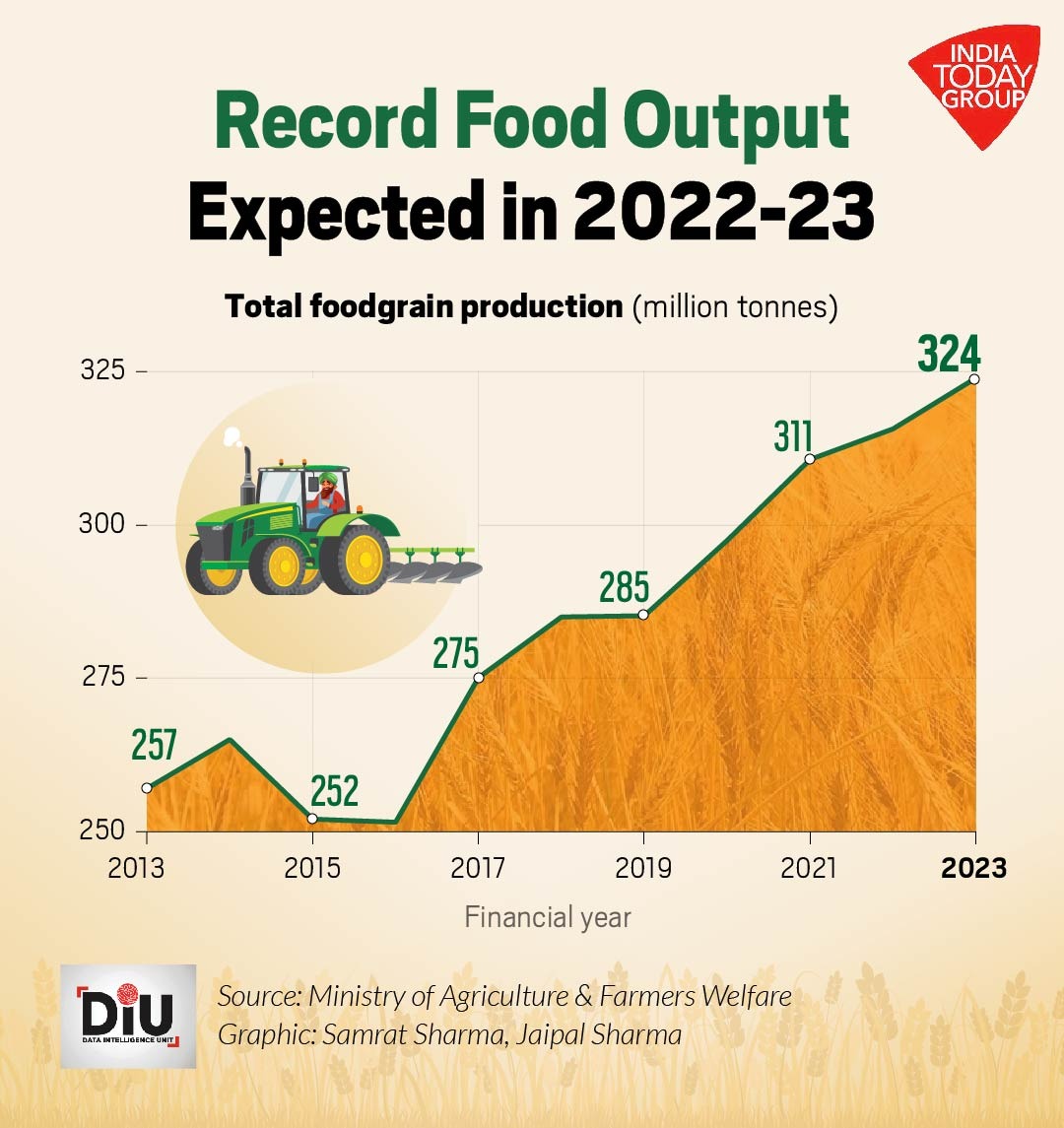 India Today - Foodgrain production in the ongoing...