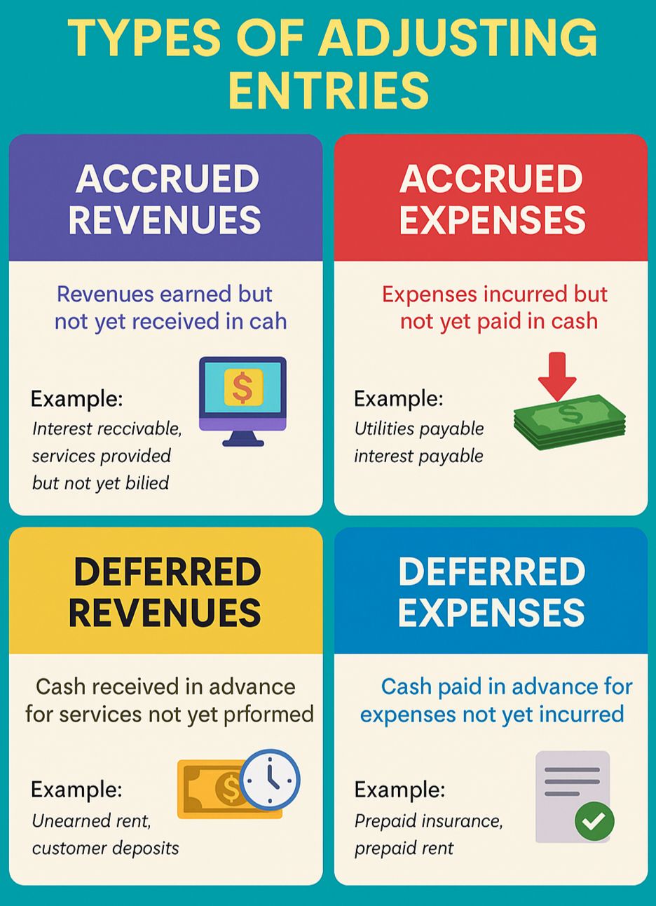 Study - Types of Adjusting Entries #accounting #AdjustingEntries Study ...