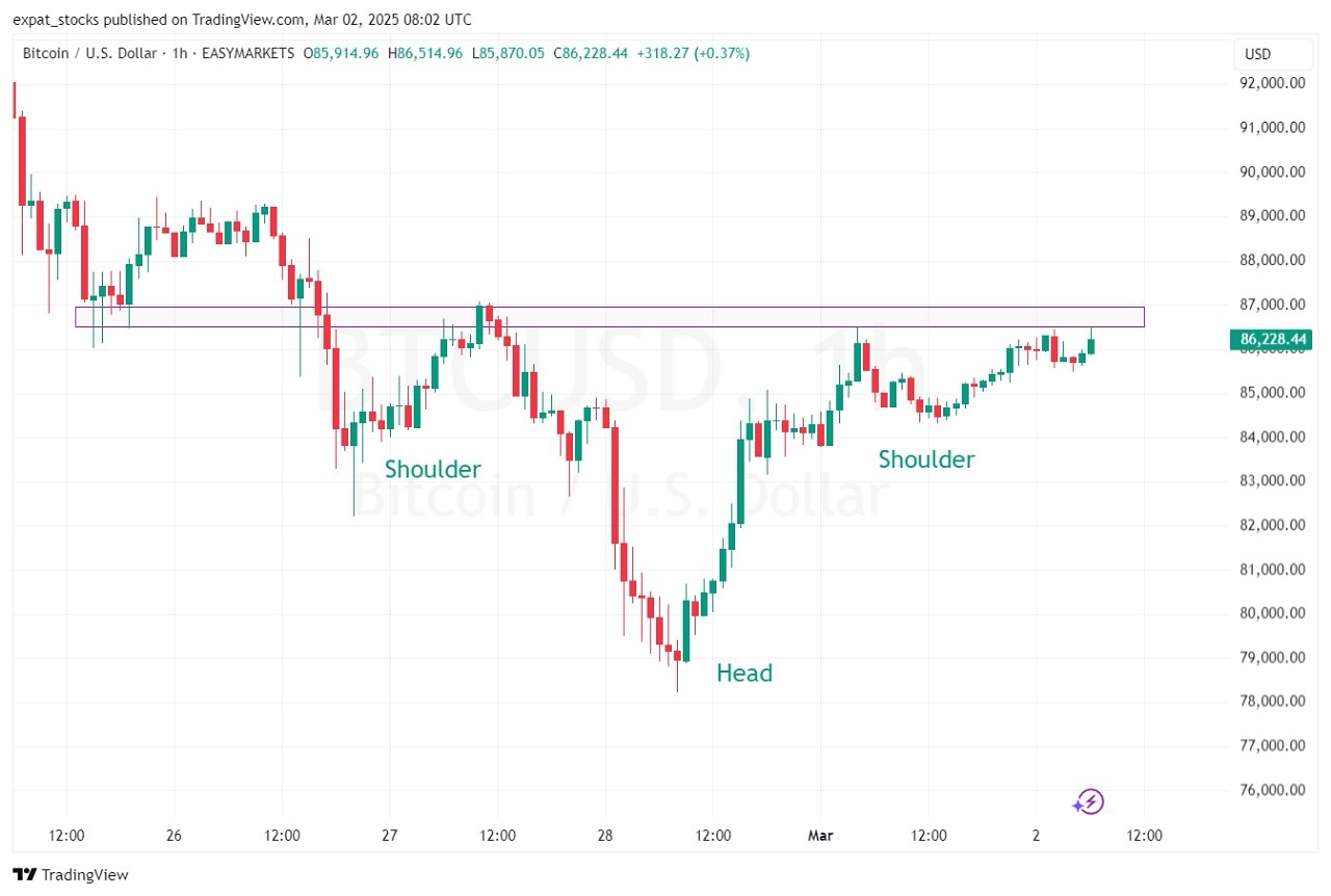 Expat - Bitcoin making a comeback! 🚀 The classic Inverse Head and ...