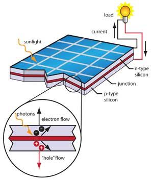 Videos Drive - the photovoltaic effect, the process by which a solar ...