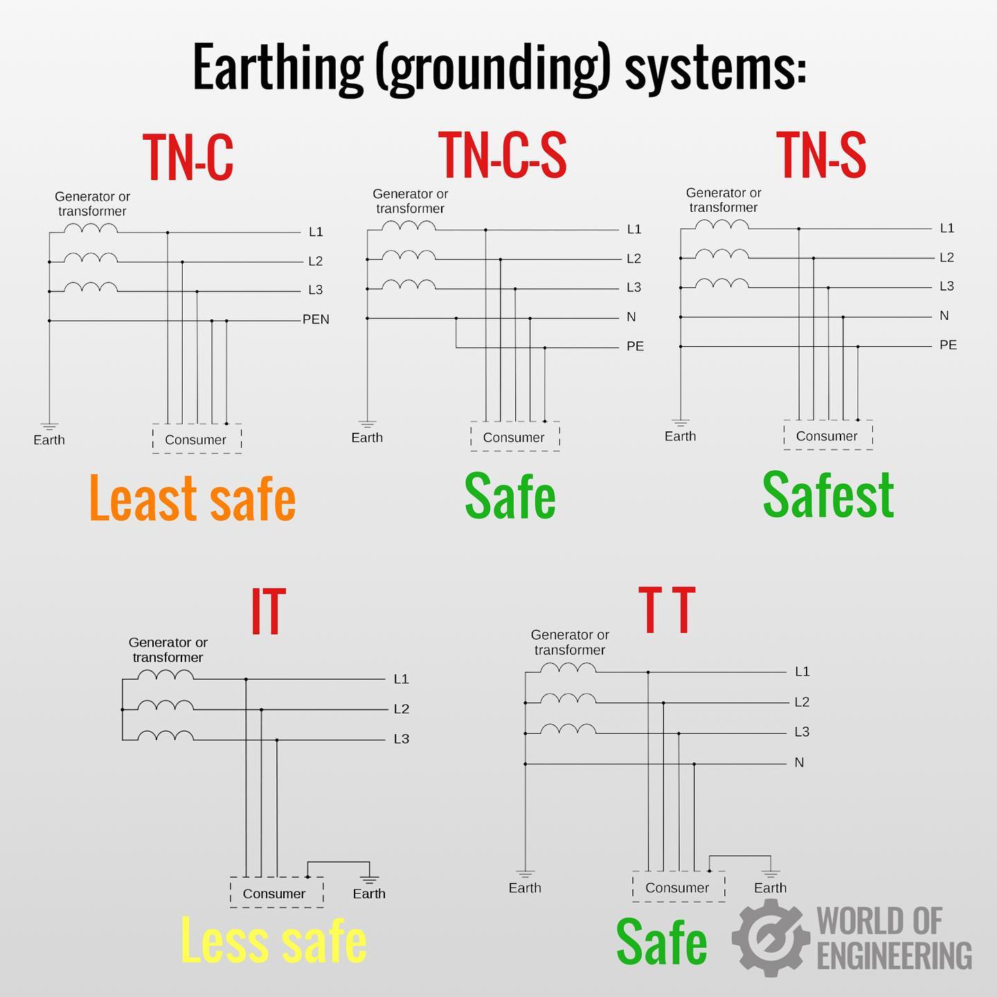 World - An earthing system (UK and IEC) or grounding system (US ...