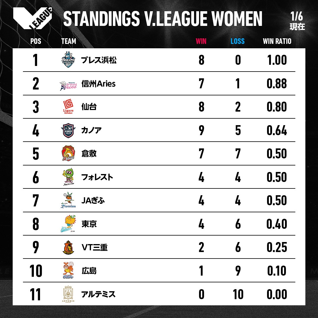 Vリーグ (@vleague.or.jp) • Facebook