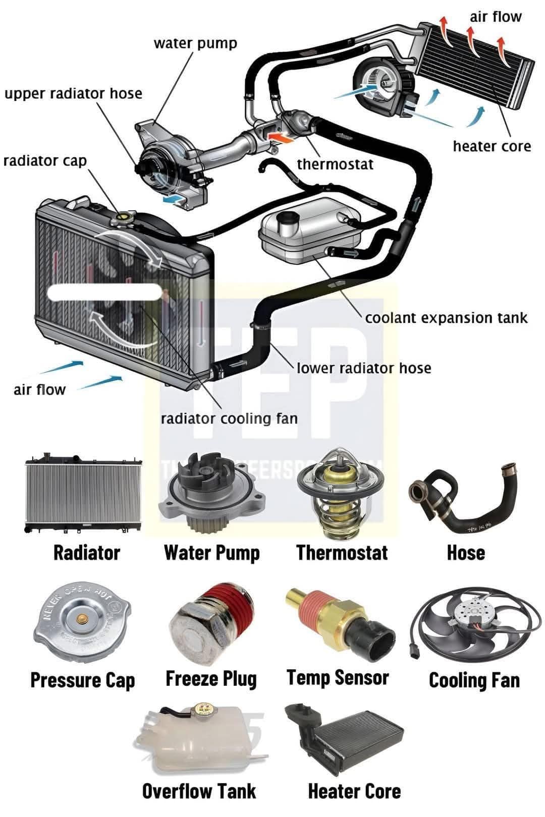 TechTimes - 📌 Car Cooling System Explained: Key Parts & How They Work ...