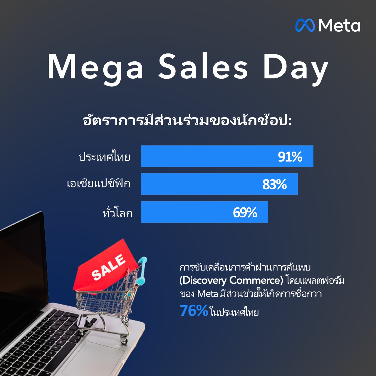 Meta - พร้อมมั้ยกับเทศกาลเซลล์ประจำปี ช้อปกระหน่ำ Mega...