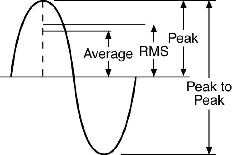 Electronics Craftsman | What is the Difference between RMS Compression ...