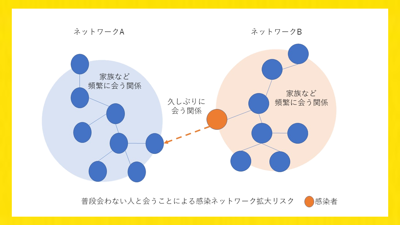 厚生労働省 普段会わない人との大人数 長時間の集まりや会食は控えて Facebook