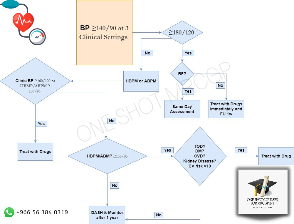 ONE - Hypertension Algorithm Very essential for MRCGP exam No More ...