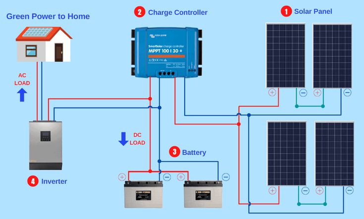 Solar - a simple off-grid solar power system diagram, outlining how ...