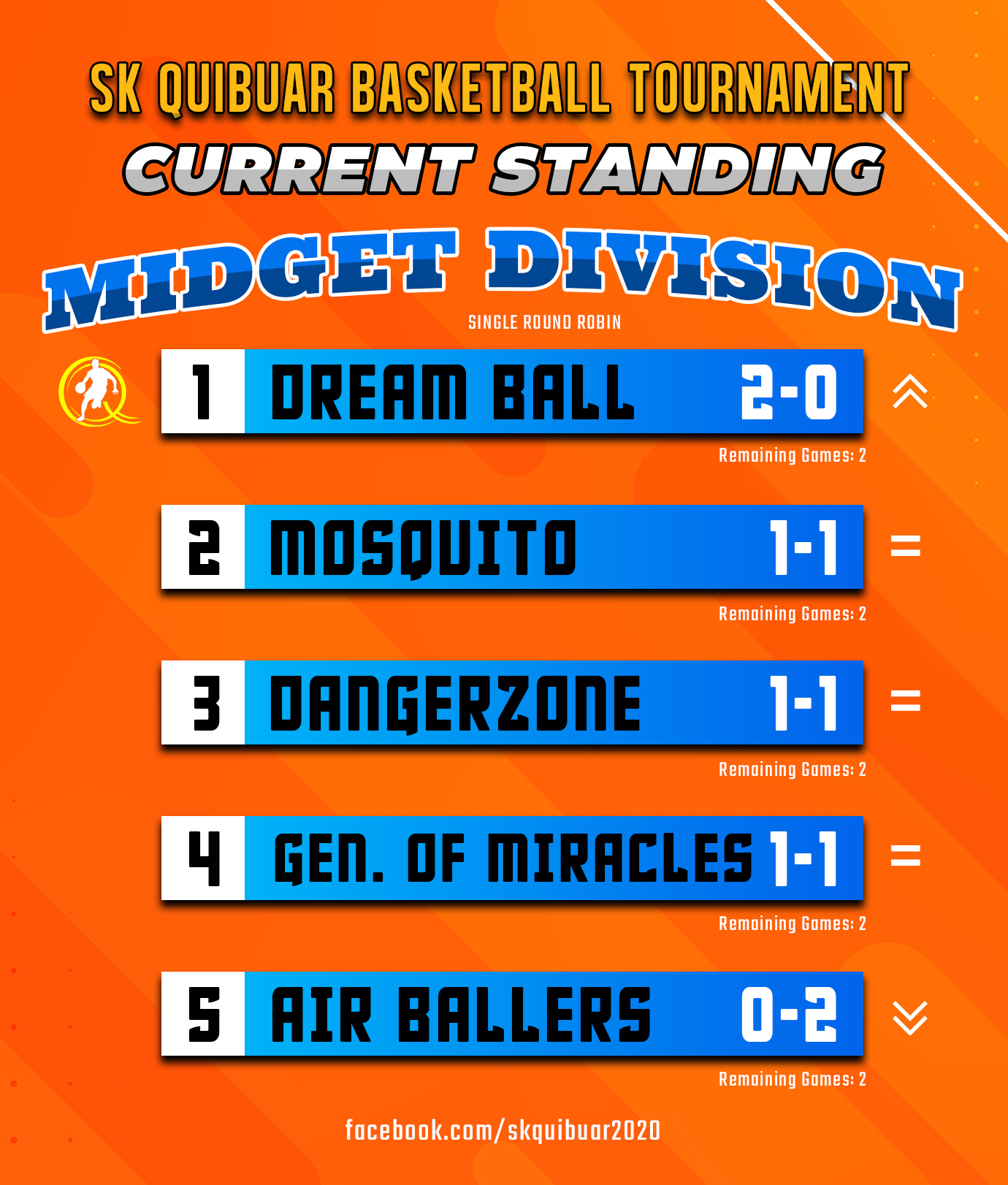 CURRENT STANDING as of May... - Sangguniang Kabataan Quibuar | Facebook