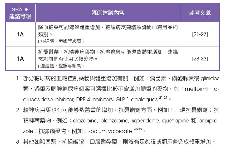 周正修醫師 - ⚠️哪些 #藥物 可能與 #體重增加 有關⁉️ 1️⃣ #部分糖尿病 的血糖控制藥物與體重增加有關，例如：#胰島素、#磺醯脲素 ...