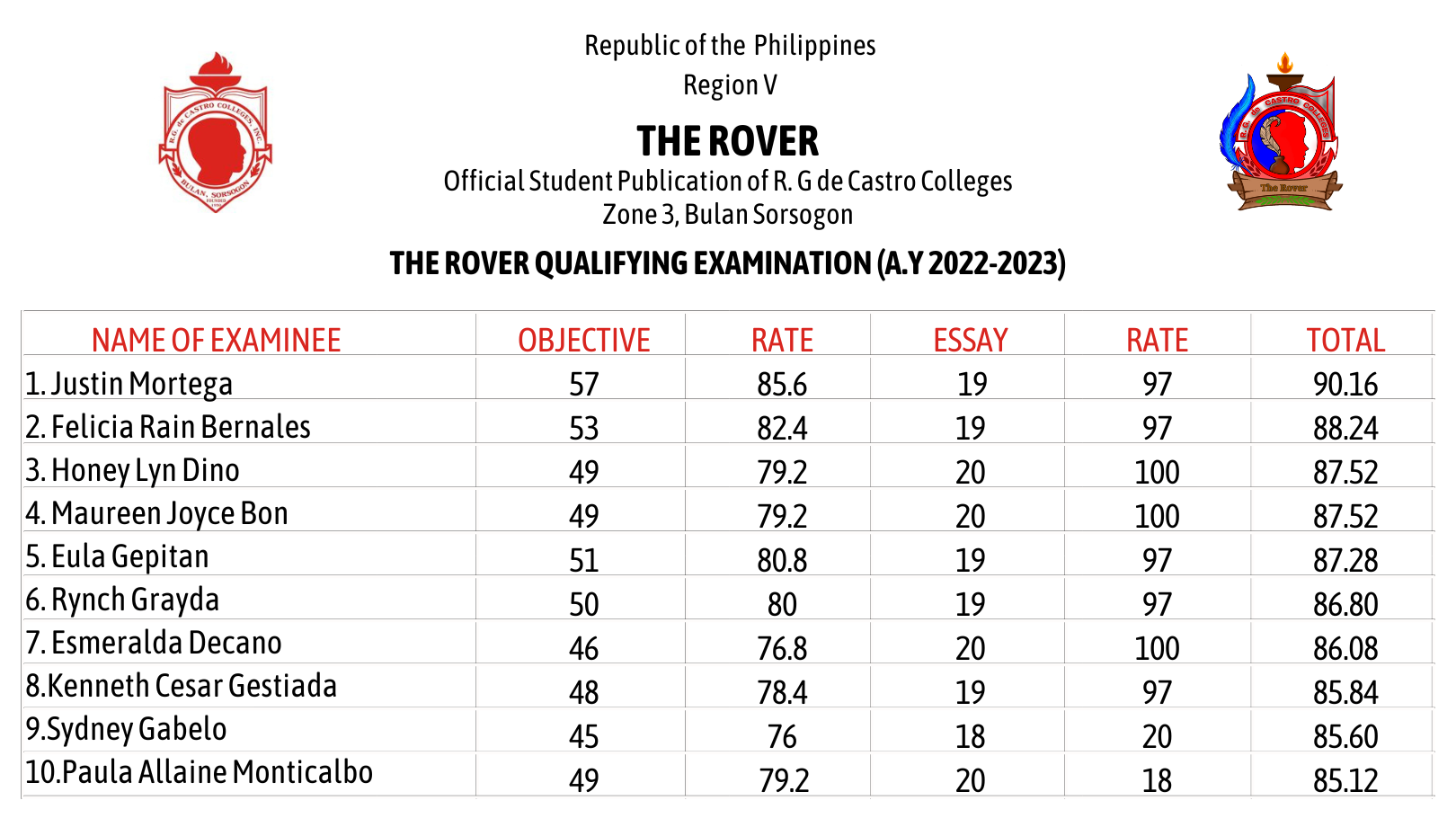 RGCC - 𝗟𝗢𝗢𝗞: 𝗧𝗵𝗲 𝗥𝗼𝘃𝗲𝗿 𝗤𝘂𝗮𝗹𝗶𝗳𝘆𝗶𝗻𝗴 𝗘𝘅𝗮𝗺 𝗥𝗲𝘀𝘂𝗹𝘁 (𝟮𝟬𝟮𝟮-𝟮𝟬𝟮𝟯) 10 students ...