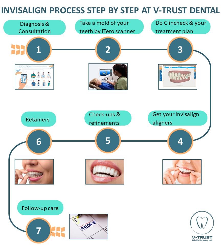 V-Trust Dental - 🌟 INVISALIGN PROCESS STEP BY STEP AT... | Facebook