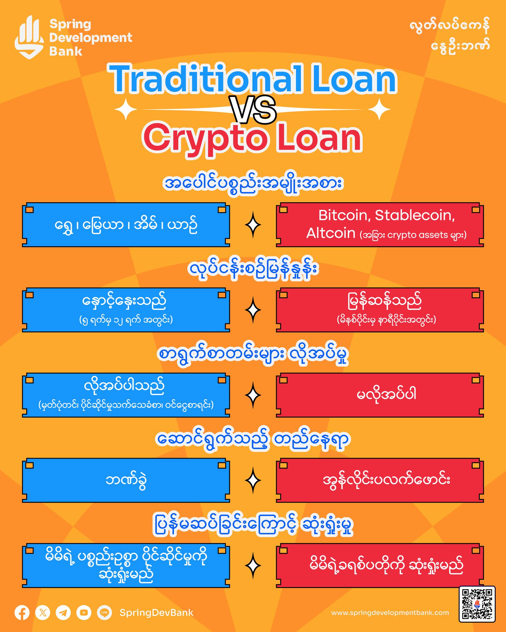 Traditional Loan vs Crypto Loan... - Spring Development Bank | Facebook