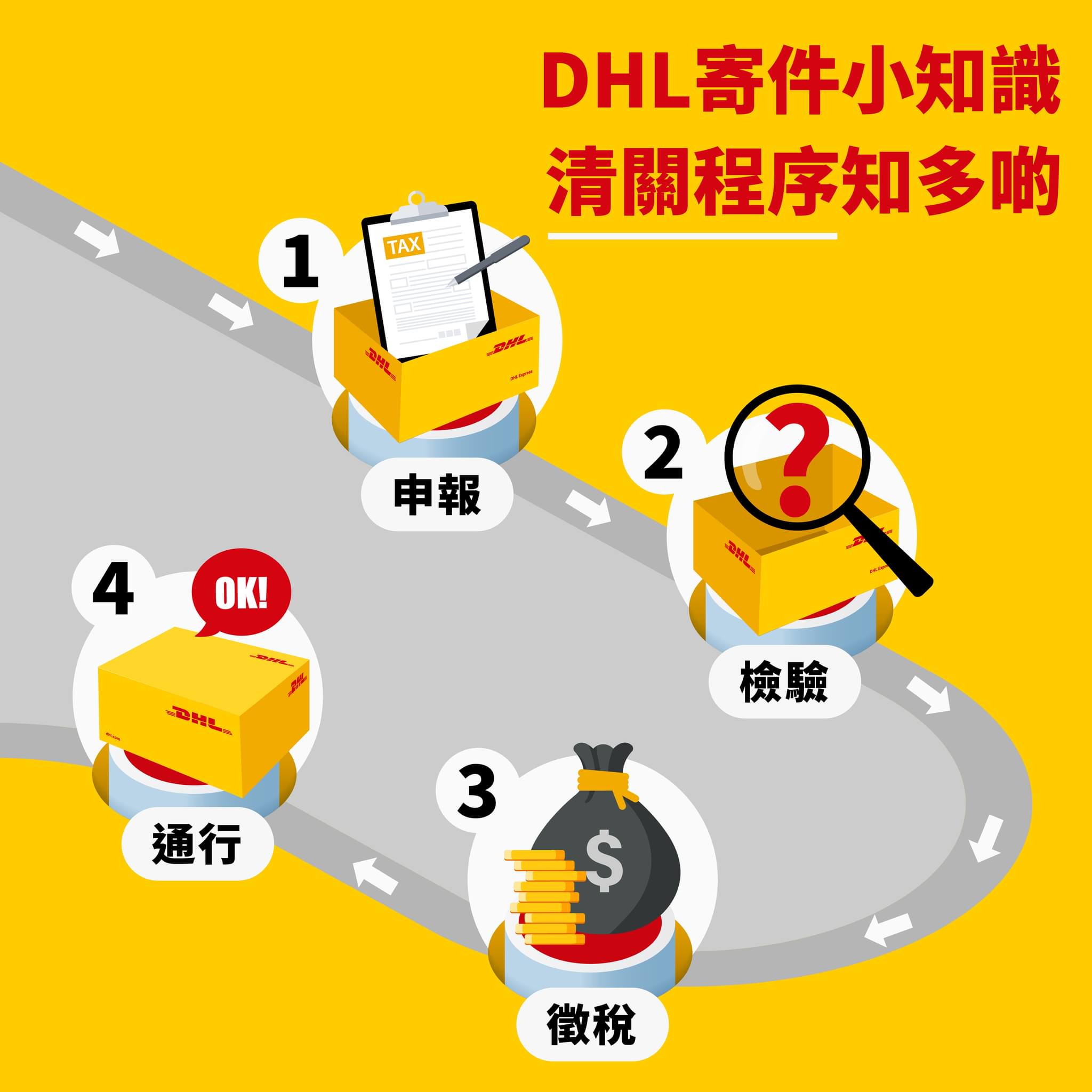 【DHL寄件小知識 - 清關程序知多啲🌟】... - DHL Express Hong Kong | Facebook
