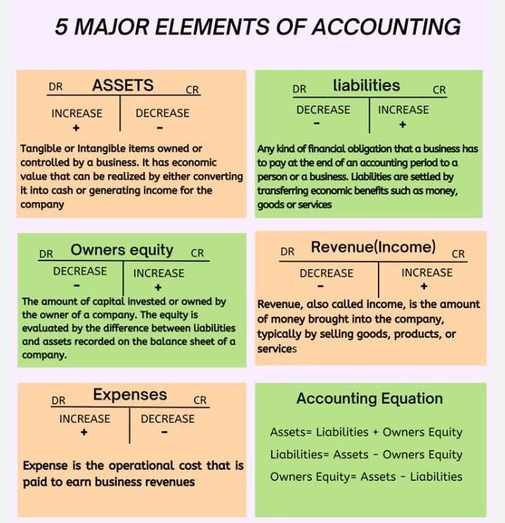 Study Point - 5 Major Elements of Accounting #Accounting... | Facebook