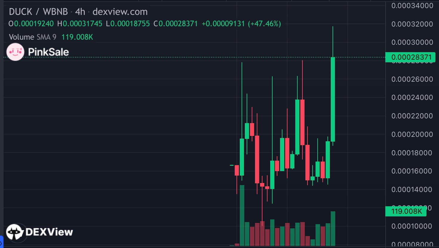 PinkSale - 🤩 👉 Amazing work on your chart, DUCK! The numbers are ...