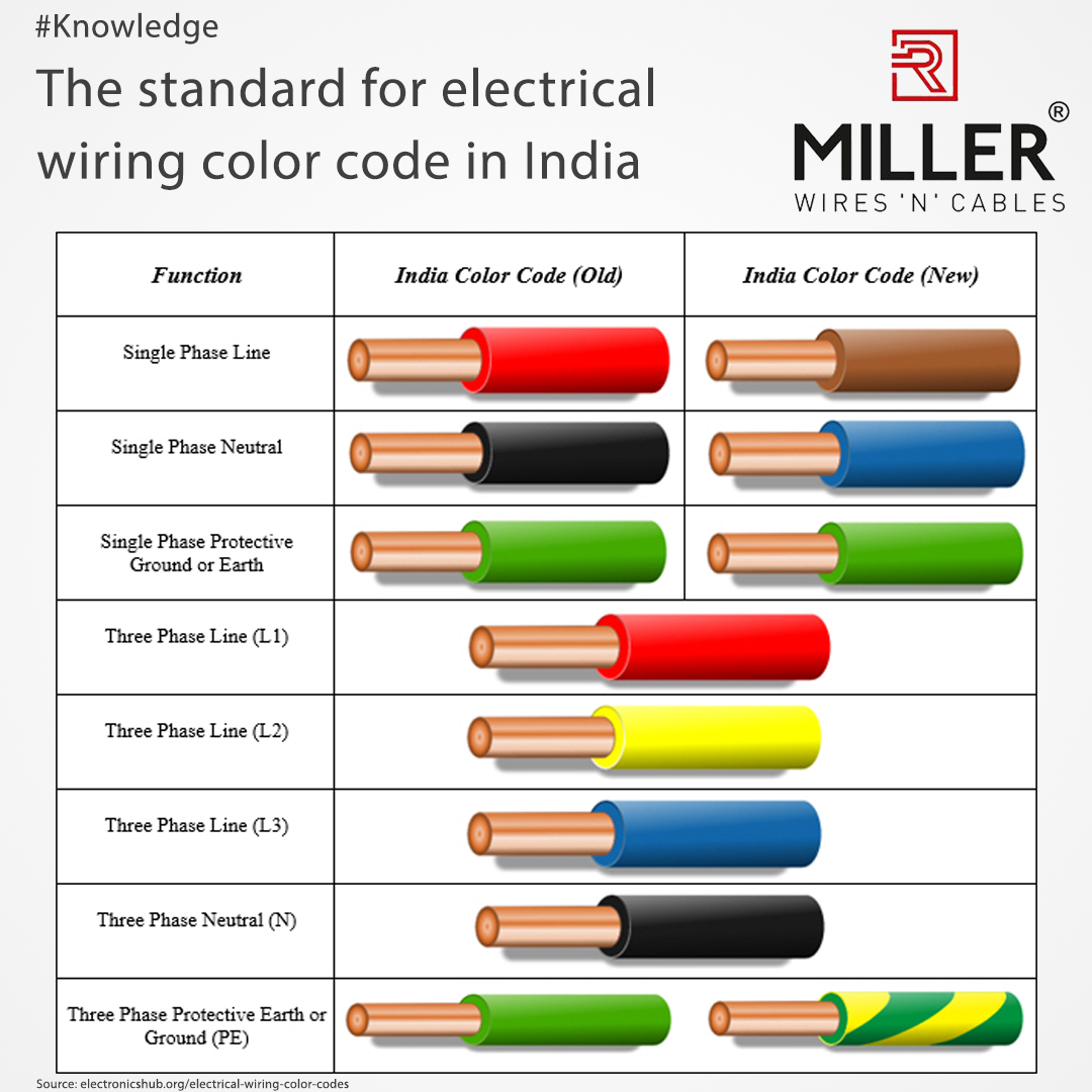 R Miller - Electrical Wiring Color Codes #Knowledgepost... | Facebook