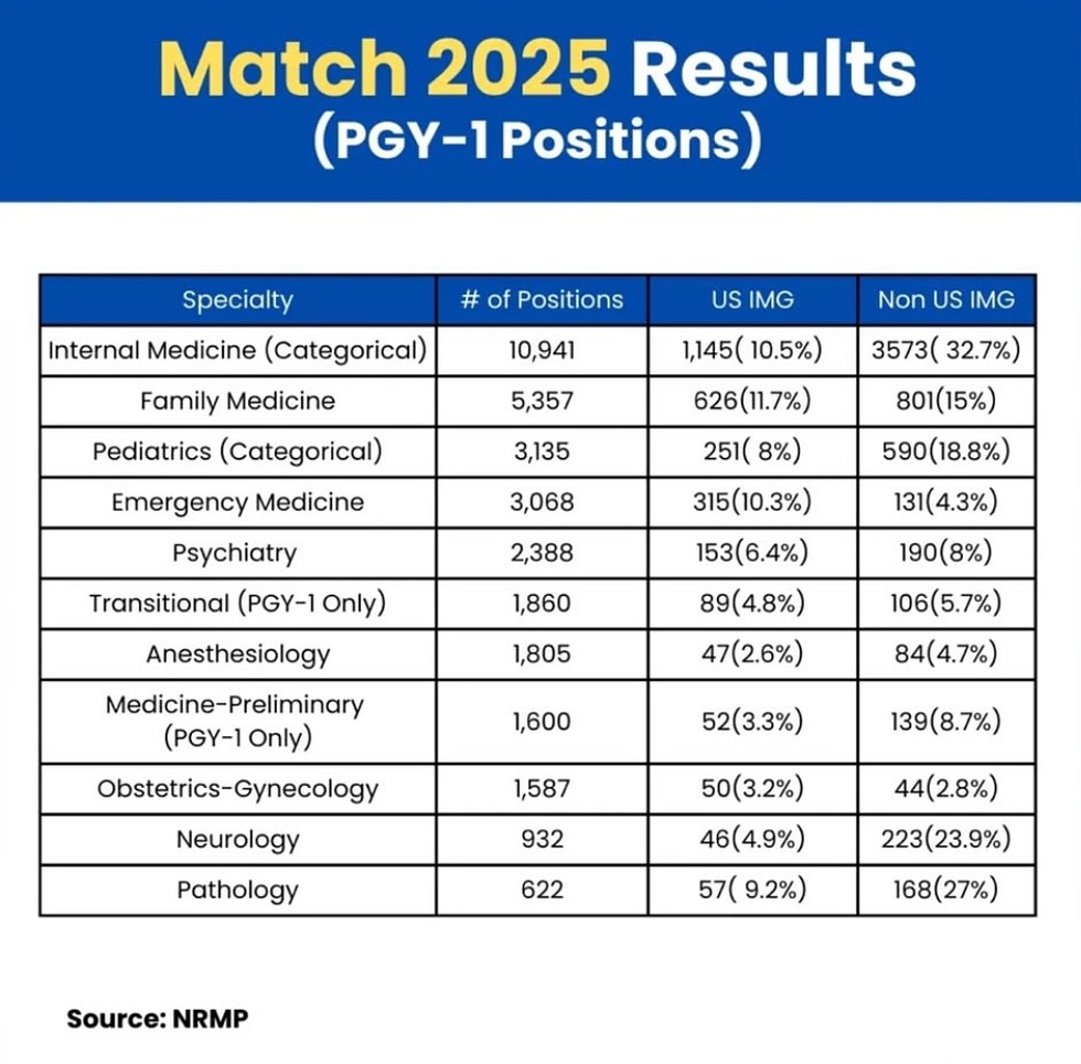 IFMGE - 🚨 Match 2025 Results Are In! 🚨 Here’s a breakdown of PGY-1 ...