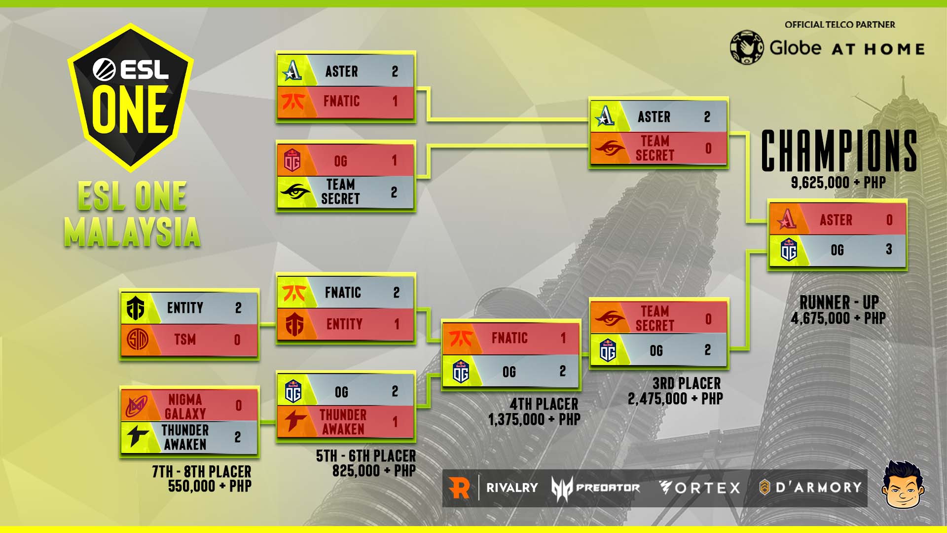 KuyaNic - Final day bracket ng ating ESL ONE Malaysia... | Facebook