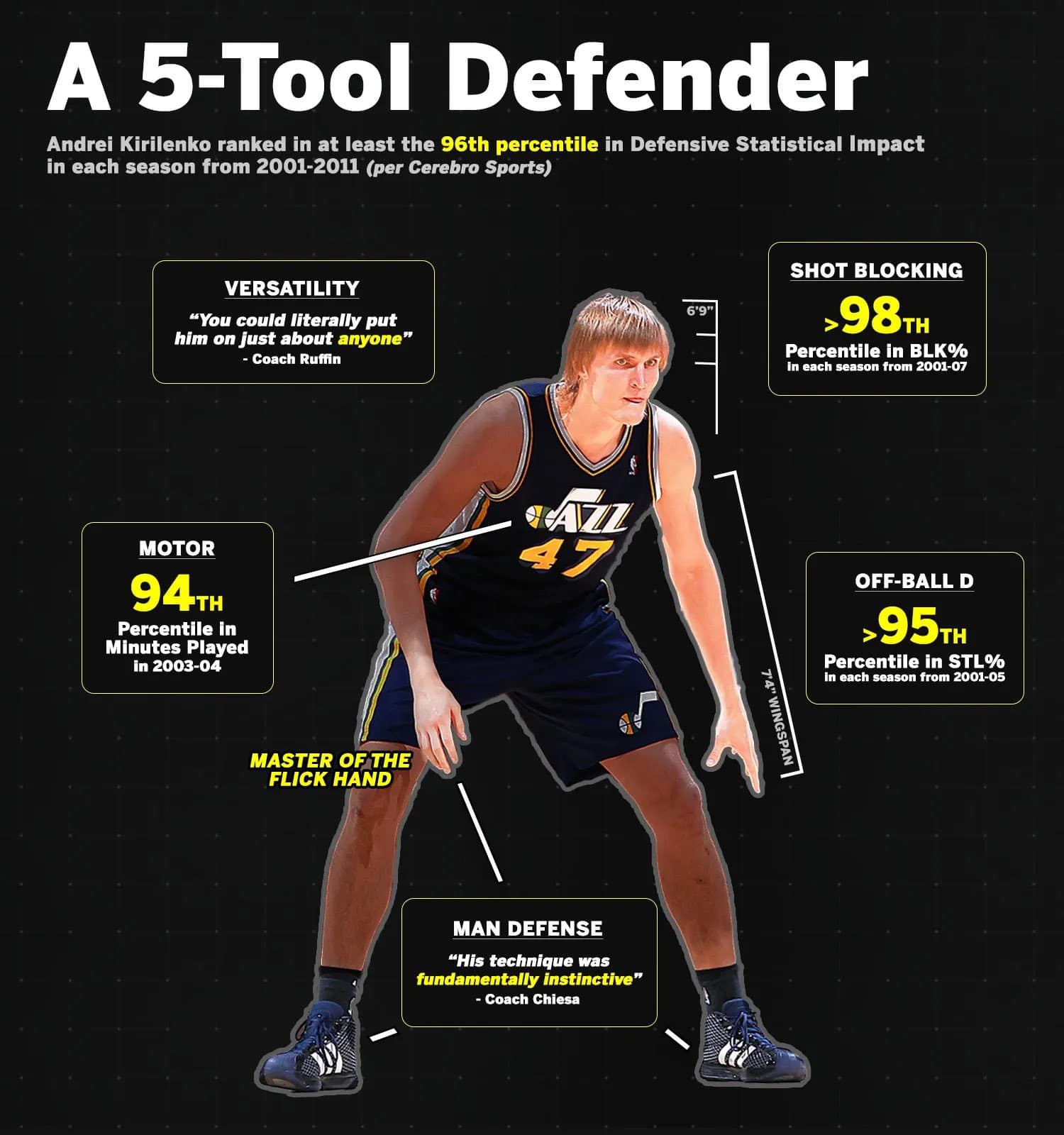 Andrei Kirilenko earned one of the hardest nicknames ever, “AK-47 