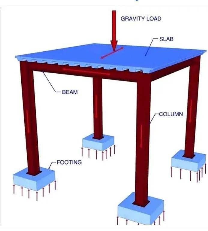Civil - UNDERSTANDING THE STRUCTURAL LOAD TRANSFER IN BUILDING ...