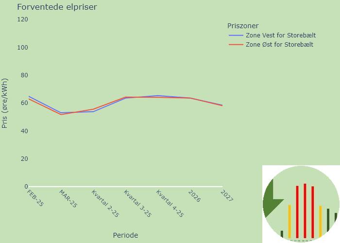 Grønnere - Onsdagsoverblik 14/01, i 2026 koster 1 kWh 64 øre Når denne ...