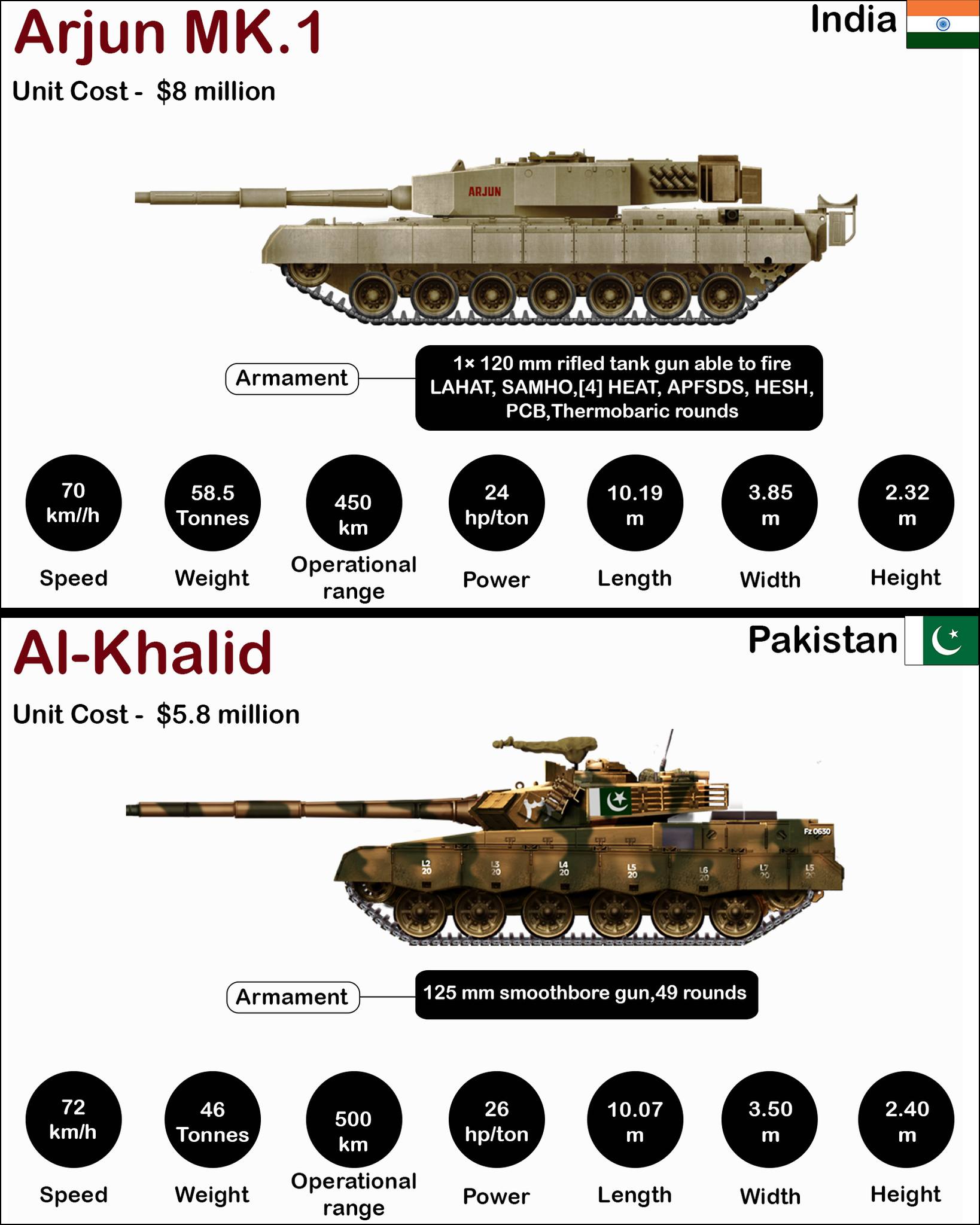 Global Power - Arjun (India) vs Al-khalid (Pakistan) |... | Facebook