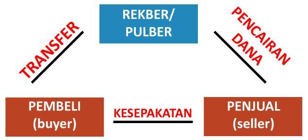 Rekber - Rekening Bersama by MA
