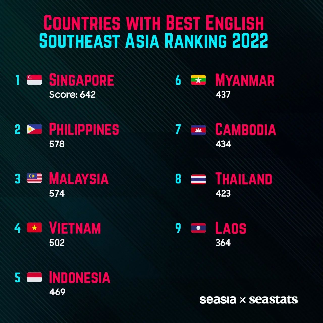 Seasia.co - The EF English Proficiency Index (EF EPI) attempts to rank ...