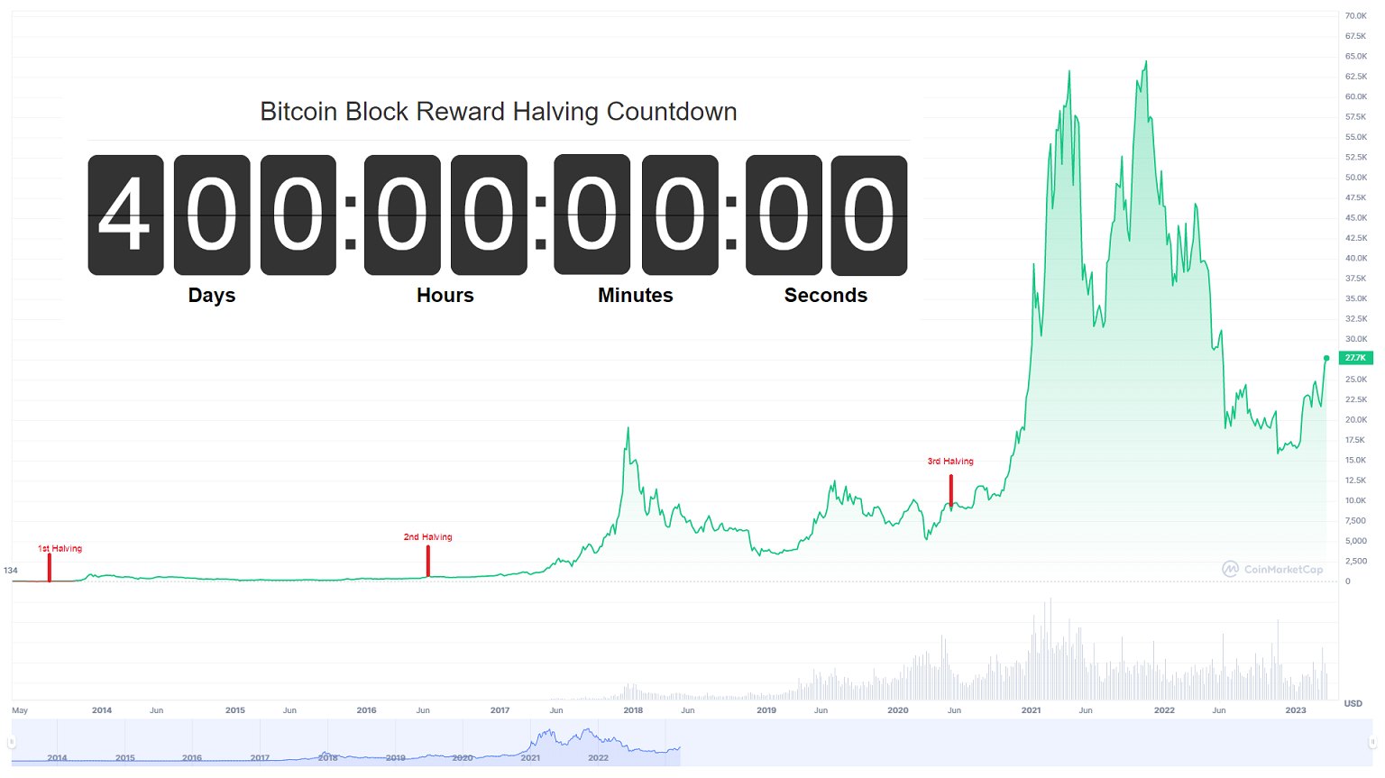 GPU Mining Thai - เหลือไม่ถึง 400 วันแล้วซินะ กับการ... | Facebook