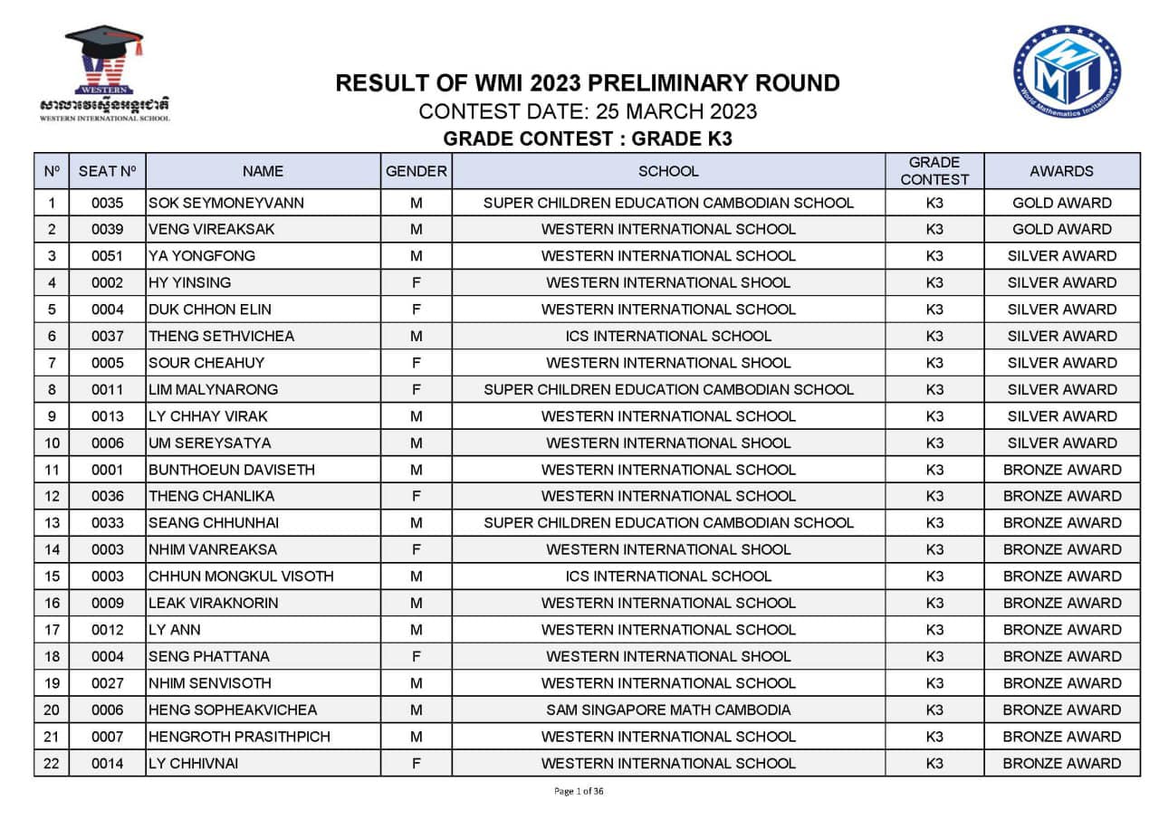 🇰🇭🇰🇭Here’s the result of the... - WMl Organizing Committee | Facebook