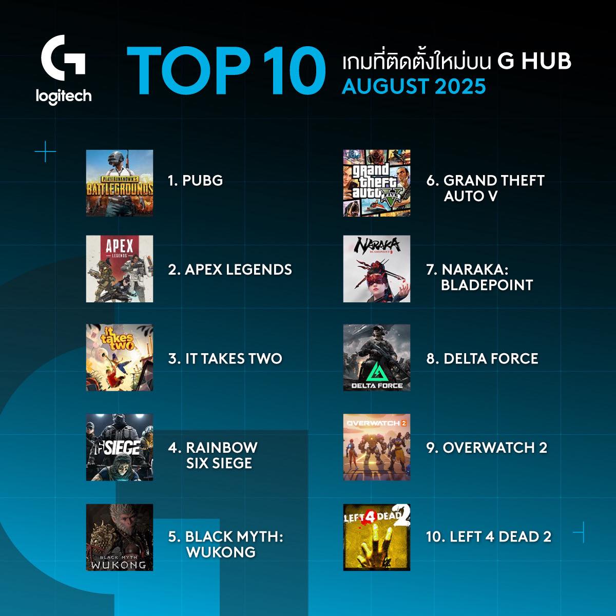 Logitech G - 👑 Top 10 เกมที่ถูกติดตั้งใหม่มากที่สุดบน G... | Facebook