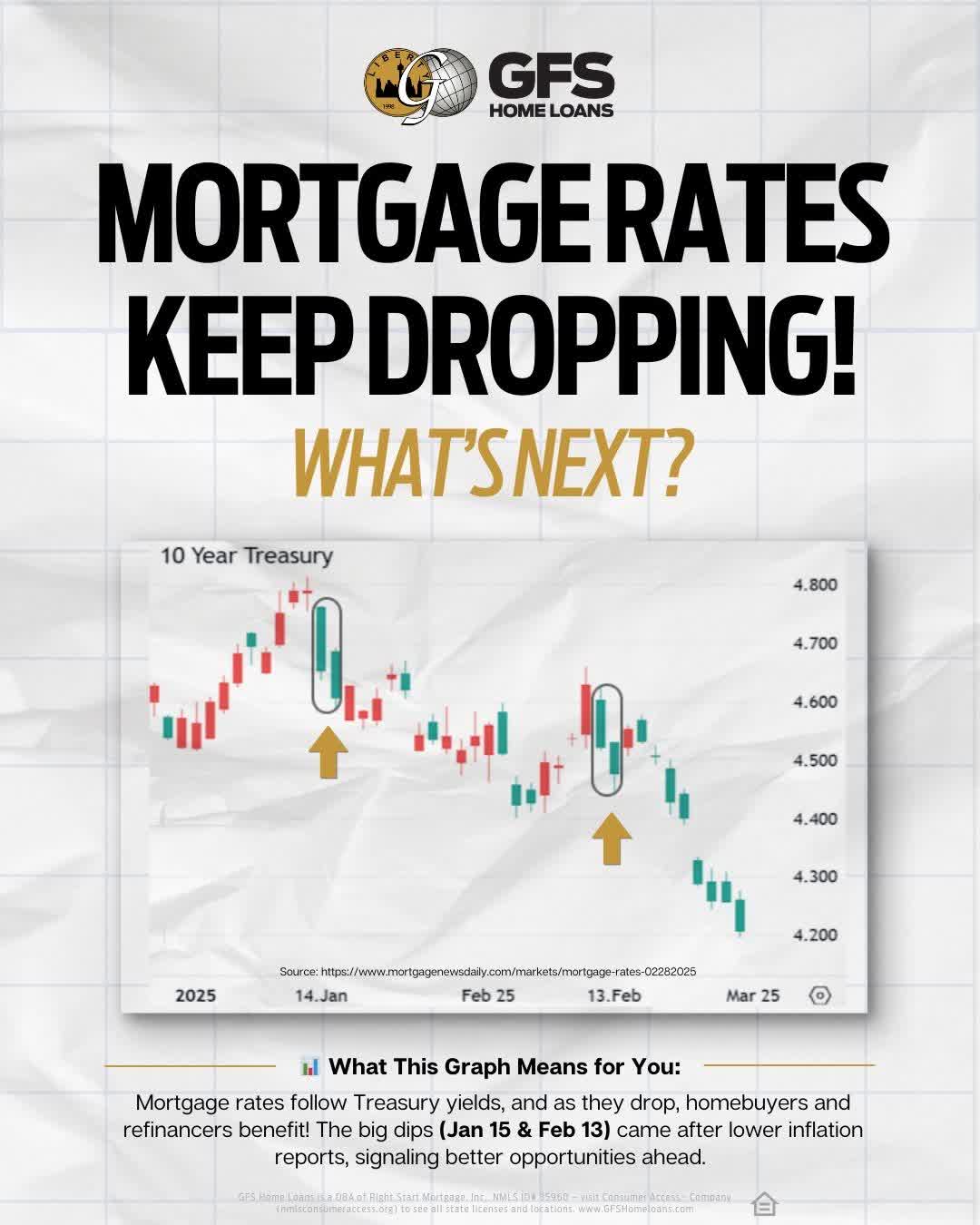 Terrence - 📊 Why are rates falling? Lower inflation reports triggered a ...