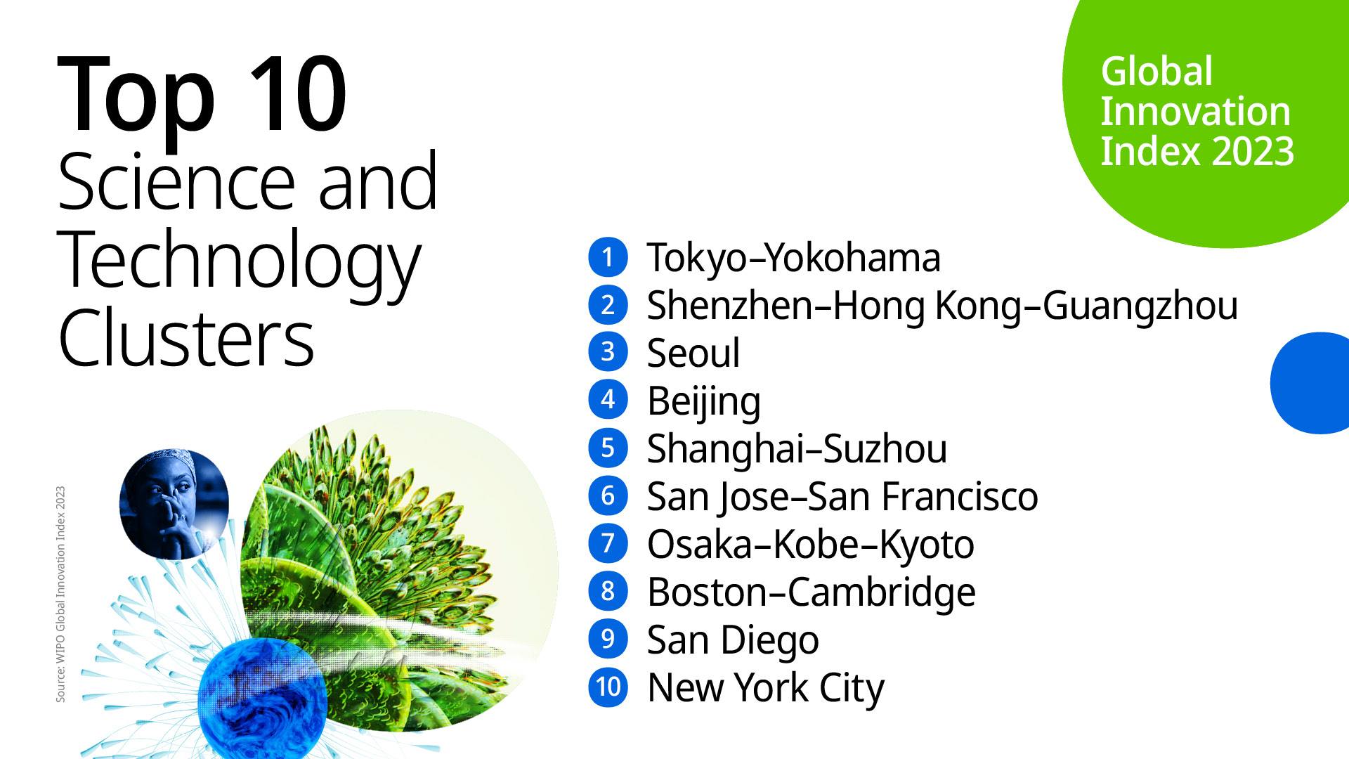 World - These are the world’s top 10 science and technology clusters 🥇🥈 ...