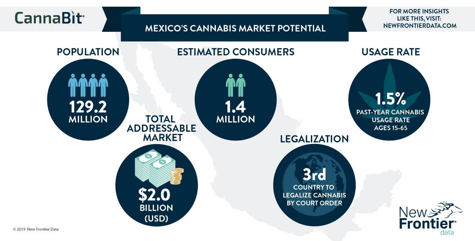 MIBCC - New Frontier Data released a report estimating a 2... | Facebook