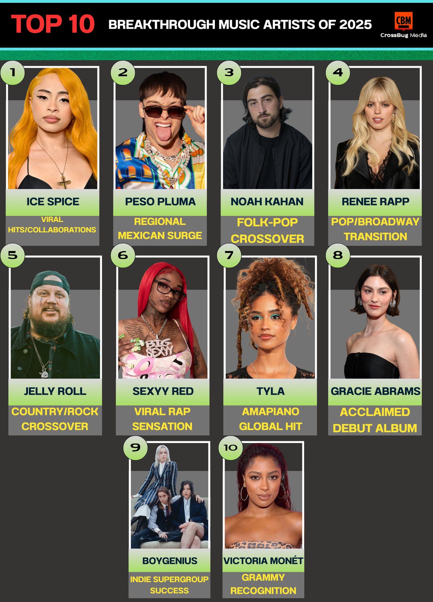 Billboard's 21 Under 21 list in music for 2025 includes KATSEYE