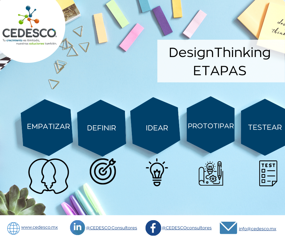 Cedesco Consultores - La metodología de Design Thinking esta compuesta ...