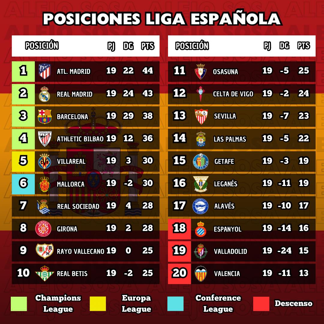 Alejo Sosa - Tabla de posiciones de la liga Española. 🔝🇪🇸 | Facebook