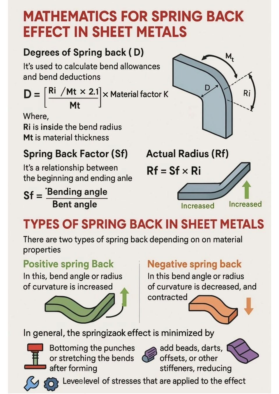 Fire-fighting - MATHEMATICS FOR SPRING BACK EFFECT IN SHEET METALS ...