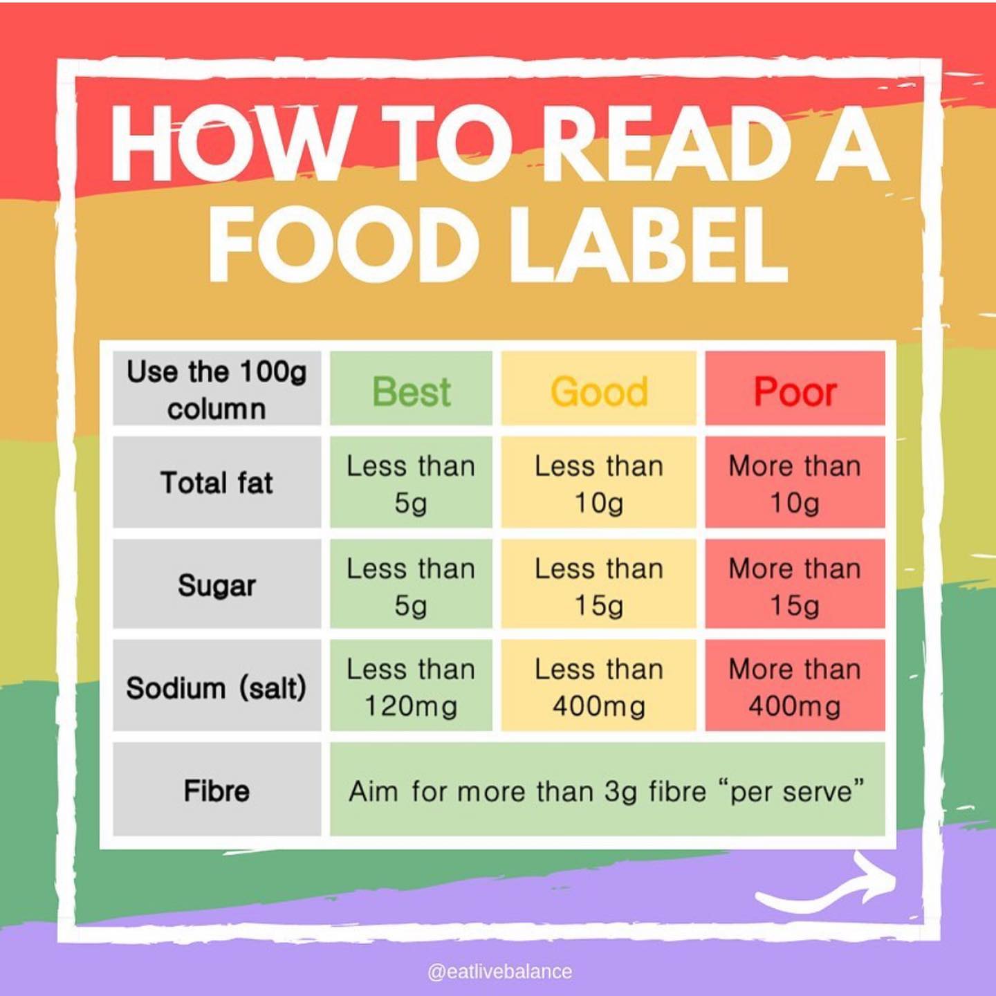 HOW TO DECIPHER FOOD LABELS 🏷 . . In... - Asquith Dietitian | Facebook