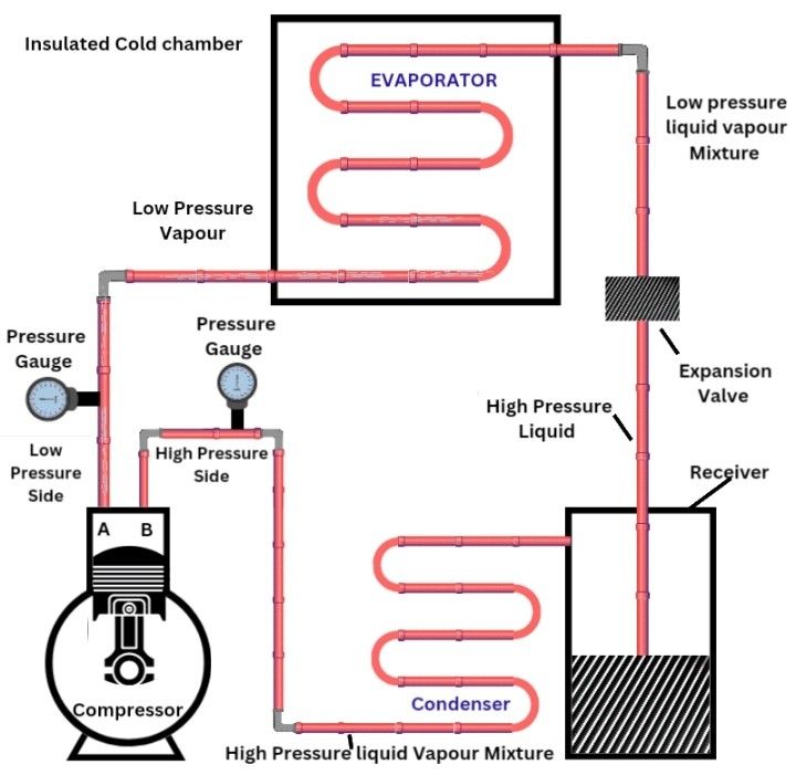 Harvest - This diagram illustrates the working of a refrigeration cycle ...