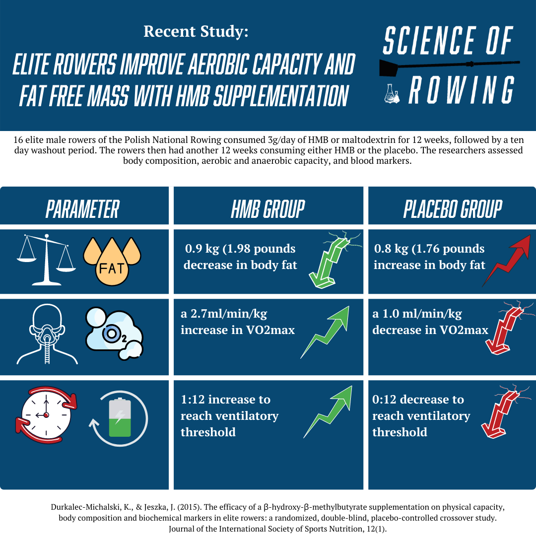 Today's infographic gives a breakdown... - Science of Rowing