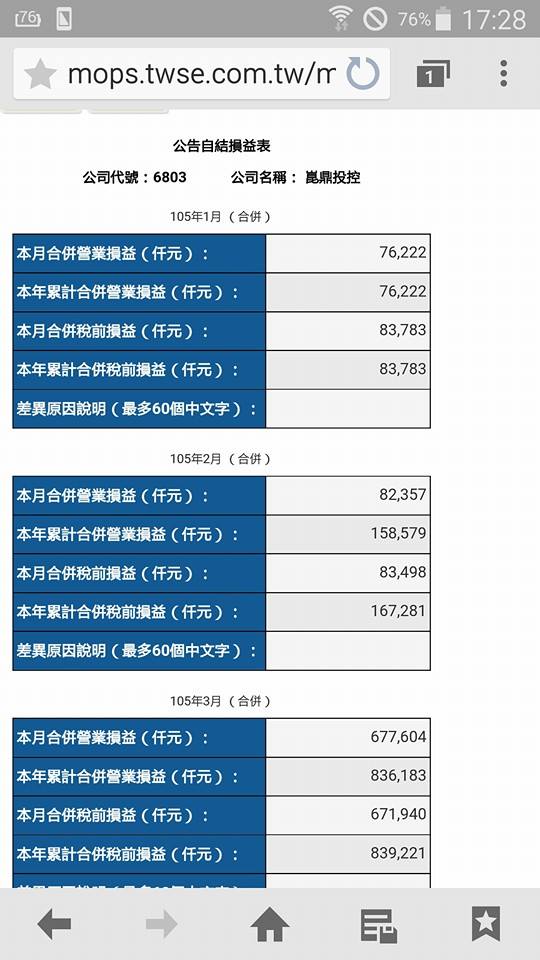 華倫存股穩中求勝 今天兩個意外一個是大榮一個是崑鼎崑鼎公告3月營收年增190 這不重要 Facebook