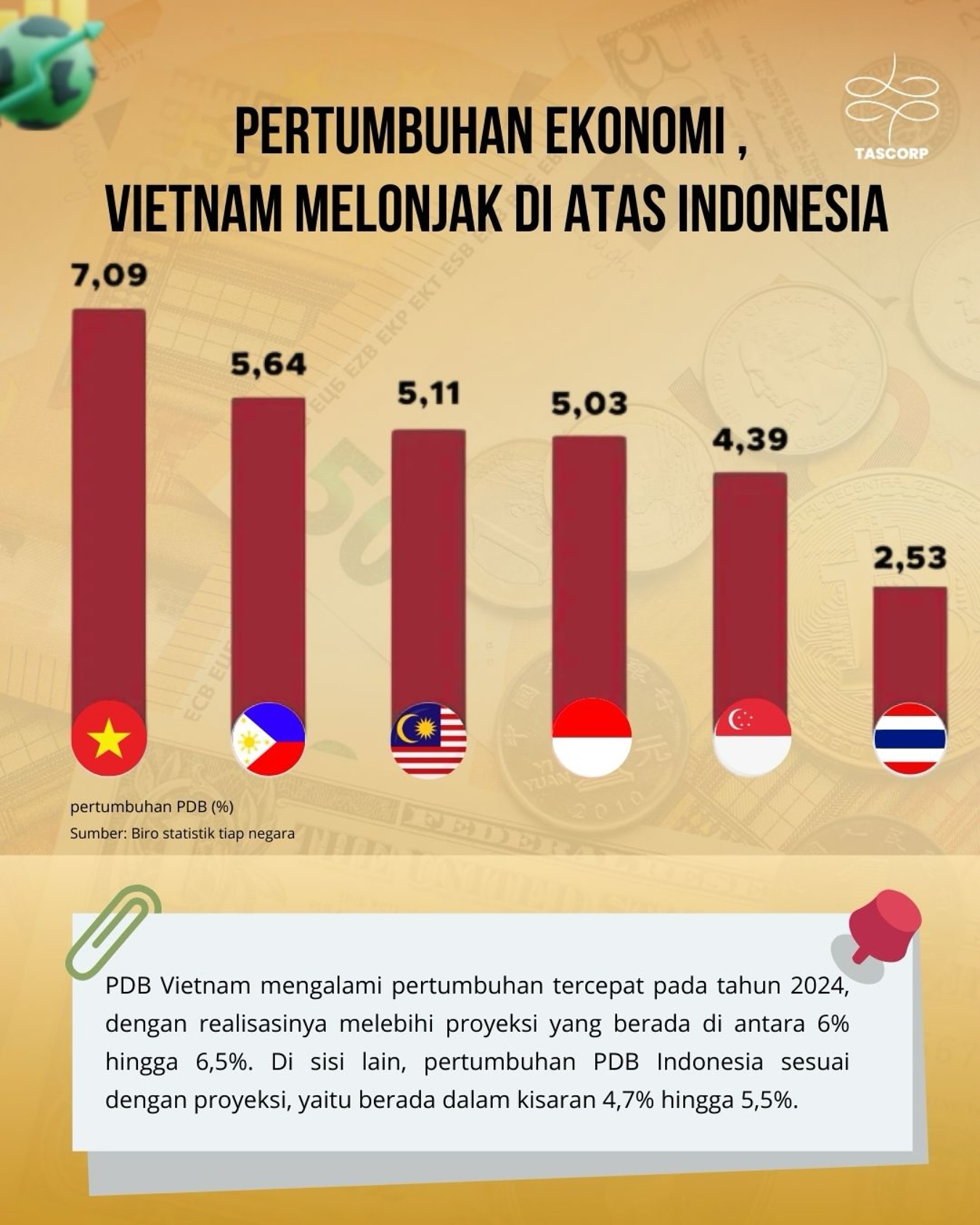 Tascorp - 🌏 Vietnam Tumbuh Paling Cepat di 2024! 🌏 PDB Vietnam ...