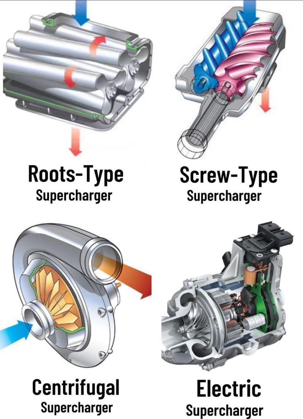 The Mechanical - 📌📌 Common Types of Superchargers 📌📌 1.Roots-type ...