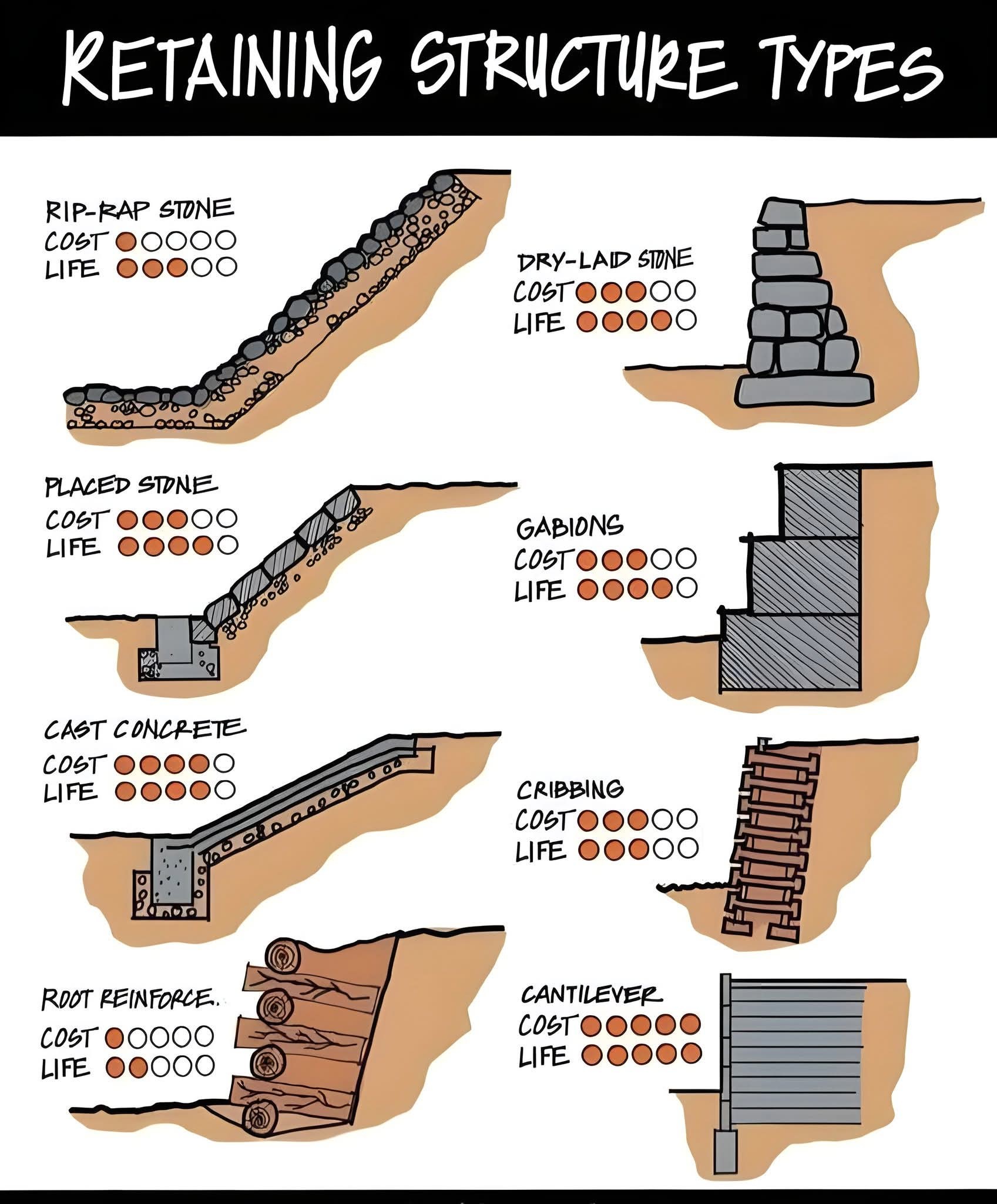 Bastian - 🌍 This chart shows different types of retaining structures ...
