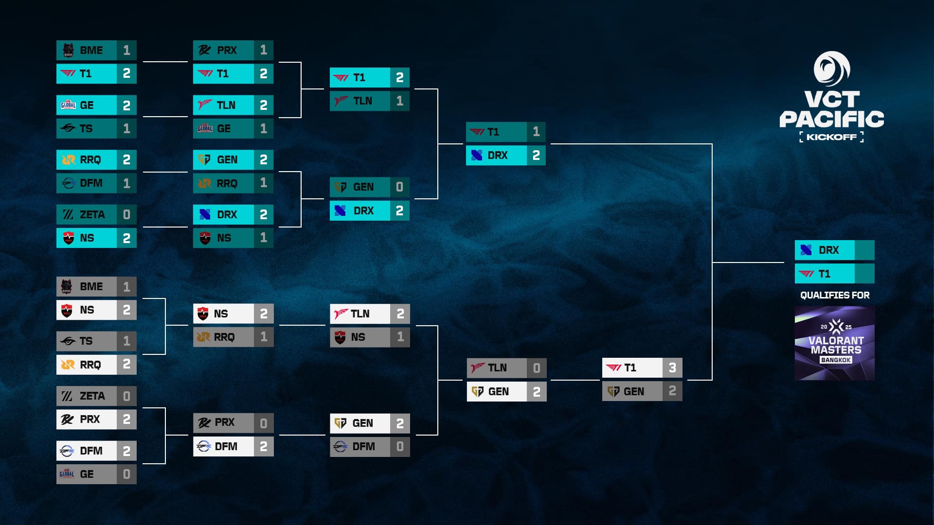 The final match to complete... - VALORANT Esports Philippines | Facebook